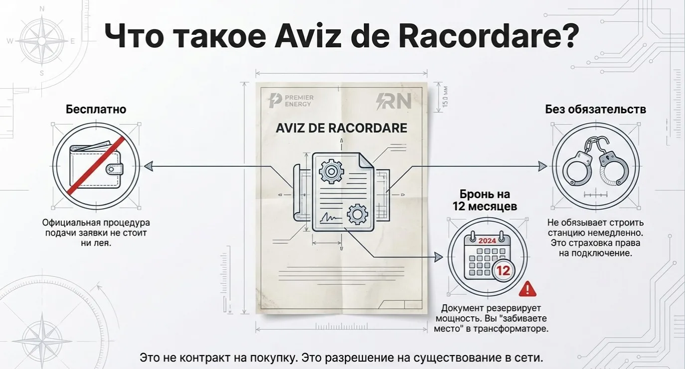Почему нужно получить Aviz de Racordare прямо сейчас, даже если нет денег на станцию