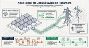 Cum s-a schimbat procesul de obținere a Avizului de Racordare la Premier Energy